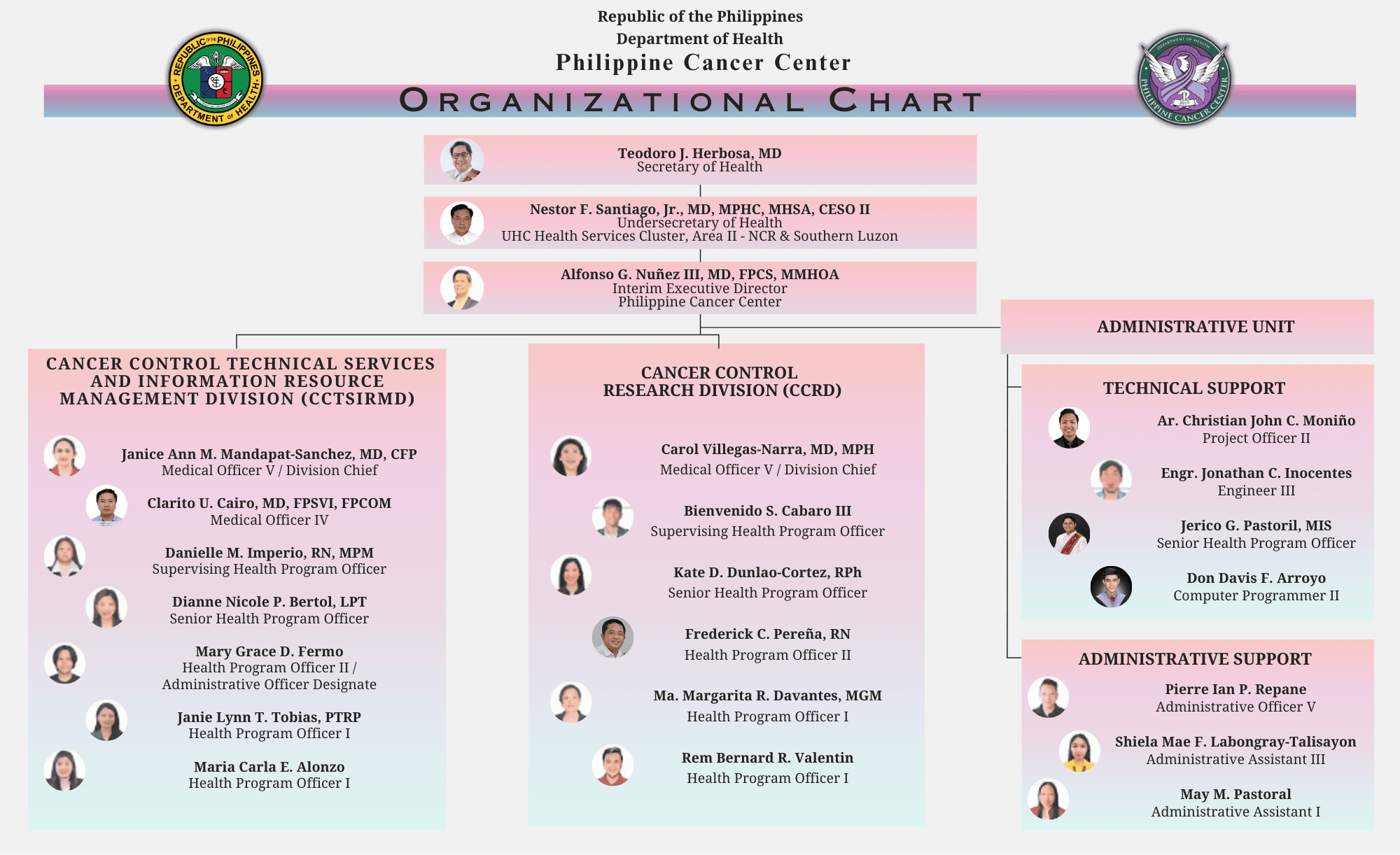 This is the organizational chart of Philippine Cancer Center